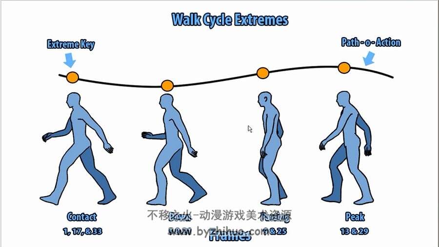 三维软件modo运动周期相关视频教程附工程文件