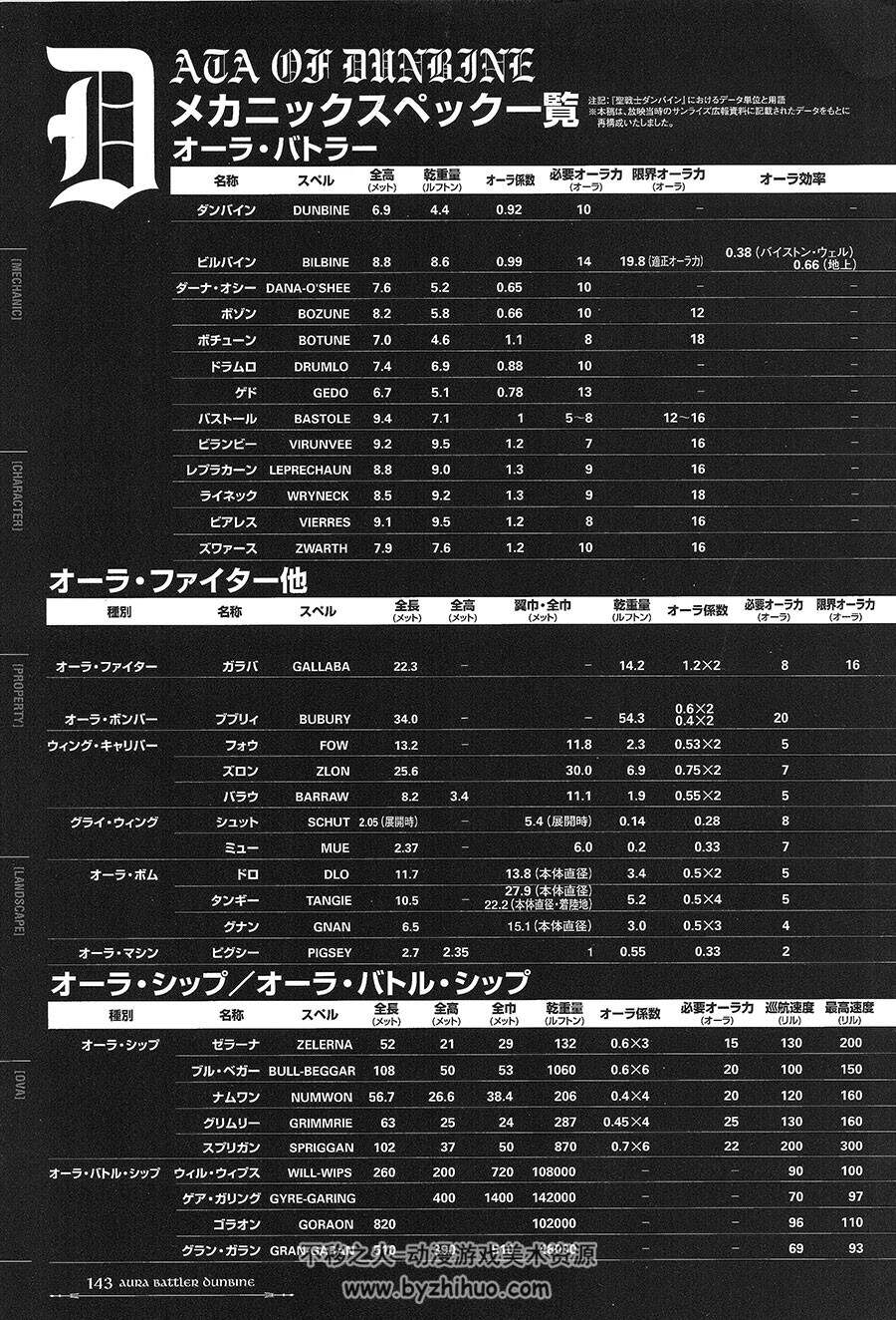 圣战士丹拜因 AURA BATTLER DUNBINE 完全设定资料集.150P.302M.jpg.百度/阿里网盘